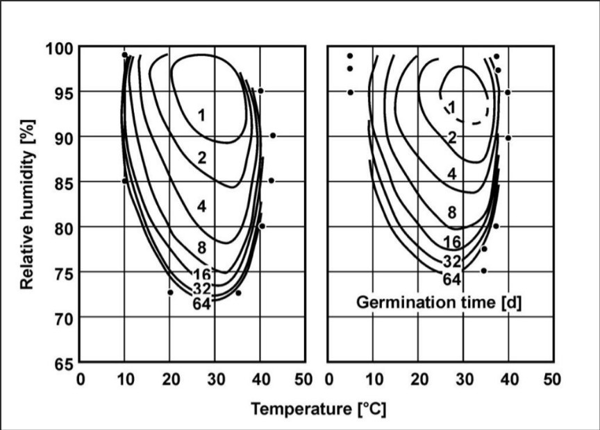 The function of the relative humidity (RH) and temperature as mould germination growth.